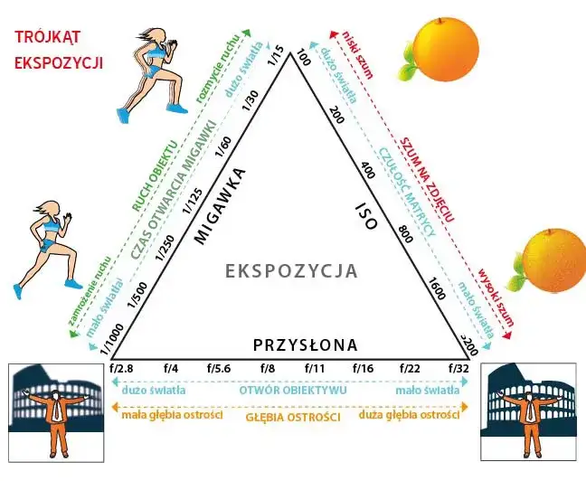 trójkąt ekspozycji infografika
