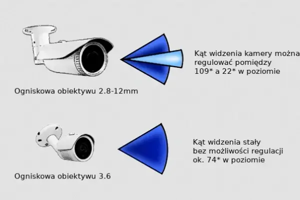 Który obiektyw wybrać: 2.8 czy 3.6? Porównanie jakości i zastosowań w kamerach